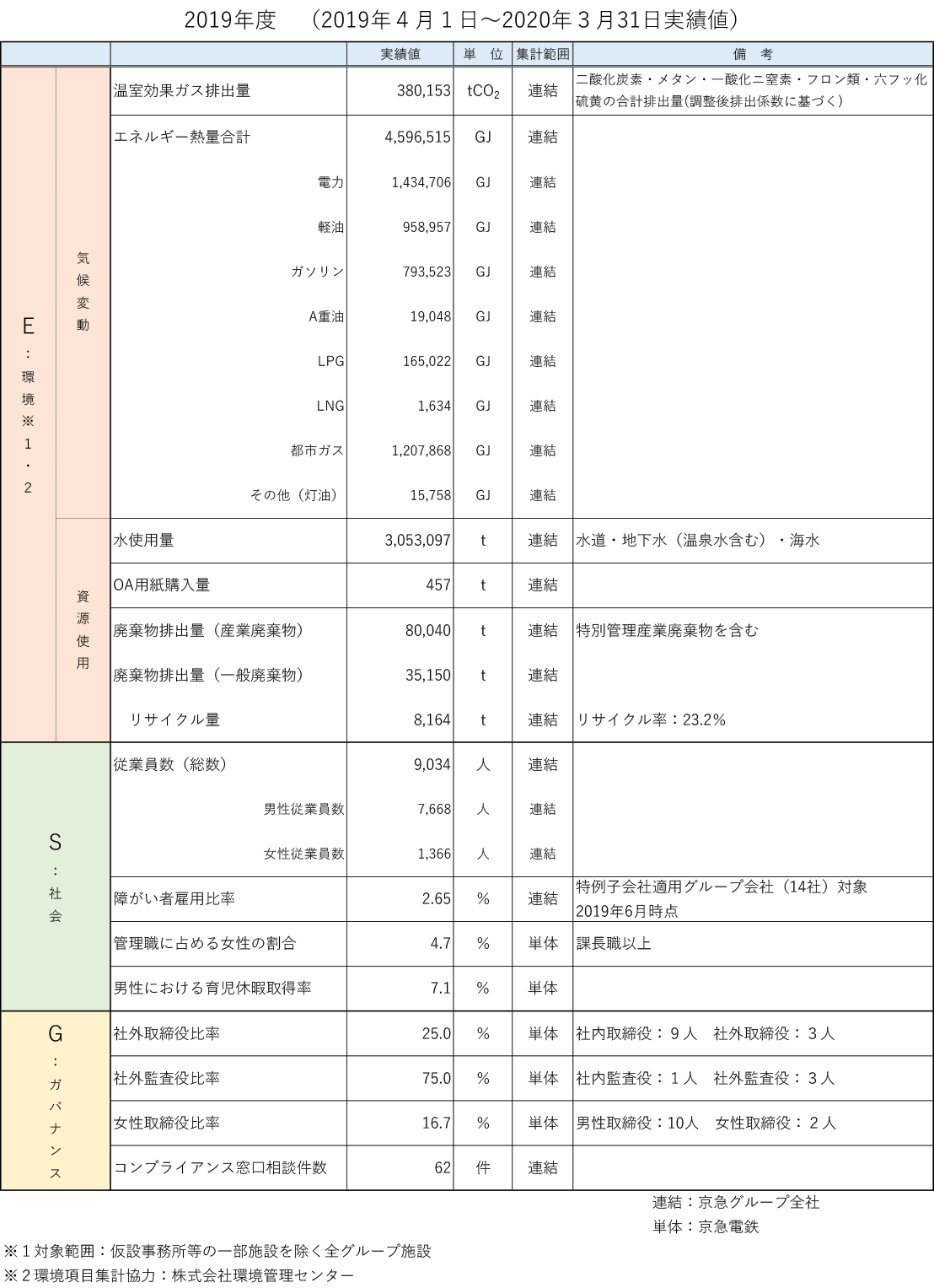 2019年度（2019年4月1日～2020年3月31日実績値）