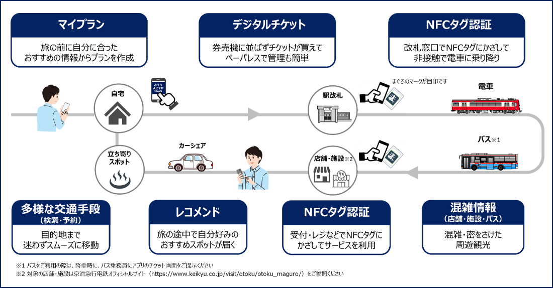 横須賀・三浦エリアで「観光型MaaS」の実証実験を実施