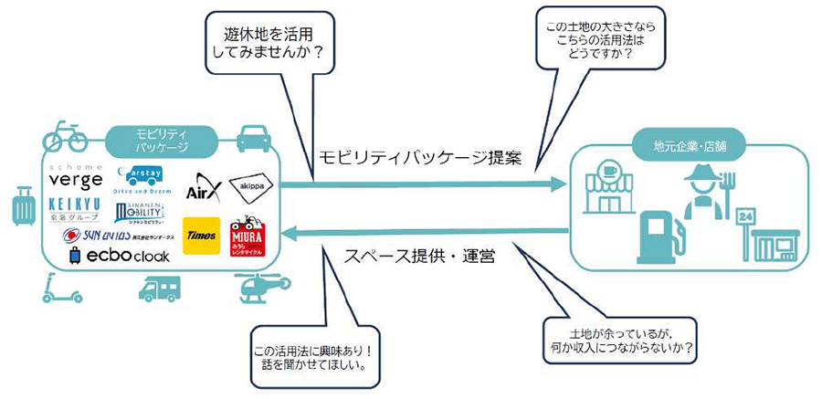 京急電鉄：「Cocoonモビリティパッケージ」事業を開始