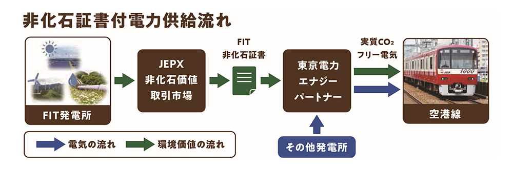 京急電鉄：TCFD（気候関連財務情報開示タスクフォース）の提言へ賛同を表明、京急グループとして初めてとなる「京急グループ統合報告書2021」を発行