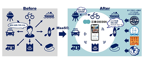 113団体参加の観光型MaaS 三浦COCOON　三浦半島共通のアクティビティ予約・決済機能サービス開始！