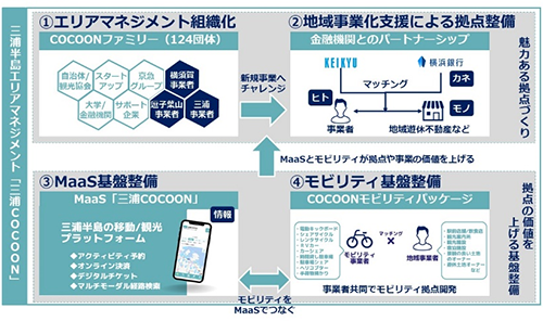 京急電鉄×横浜銀行：三浦半島でのエリアマネジメント活動として地域事業創出に取り組む、共同事業第5弾として「クックパッドマート」を活用し三浦半島地産品の販路拡大を支援