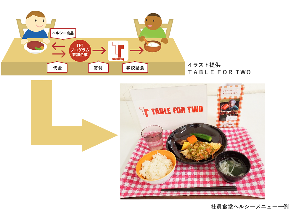 百貨店 社員食堂の売上の一部を発展途上国に寄附する Table For Two Tft プロジェクト スタート ニュースリリース 京浜急行電鉄 Keikyu