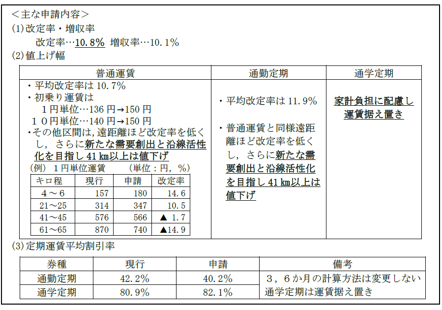 京急電鉄：鉄道旅客運賃の改定を申請～ 平均改定率10.8％ 遠距離区間は値下げ ～