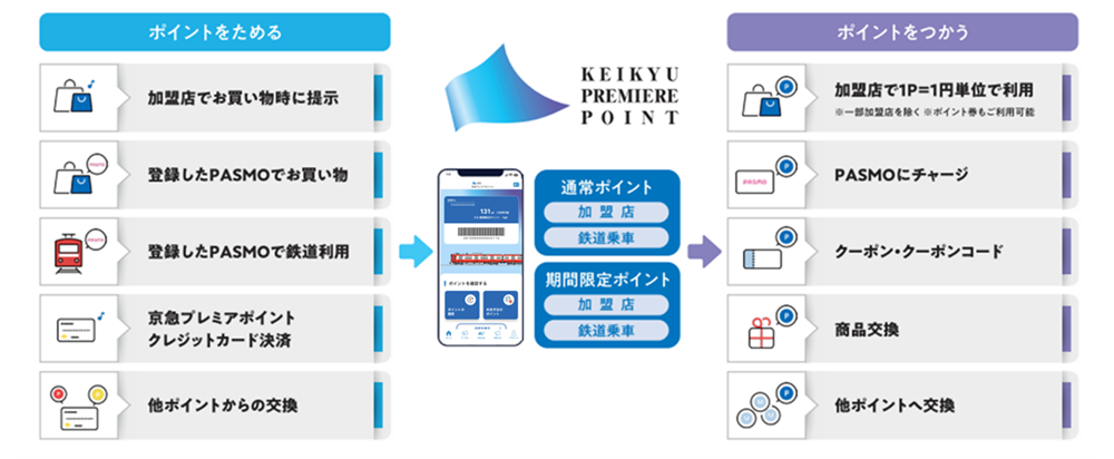 京急電鉄：4月5日から新しい京急プレミアポイントが始まる