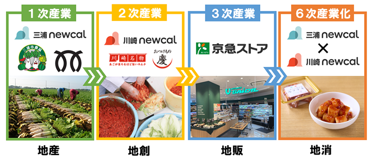 newcalプロジェクト初！京急沿線地域間連携による地産品創出プログラム第1弾！三浦の旬野菜×川崎名物「おつけもの慶」「三浦の大根使用カクテキ」販売開始！