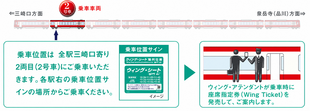 乗車位置は全駅三崎口駅寄り2両目（2号車）にご乗車いただきます。各駅右の乗車位置サインの場所からご乗車ください。→ウィング・アテンダントが乗車時に座席指定券（Wing Ticket）を発売して 、ご案内します。
