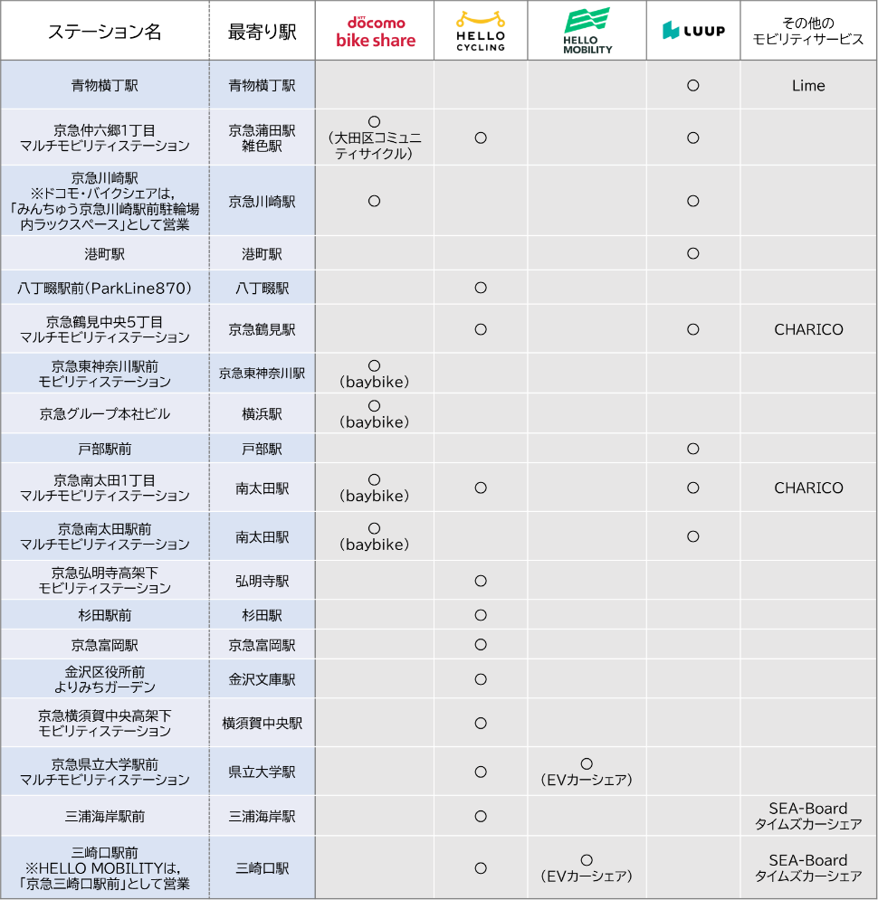 モビリティステーション一覧表