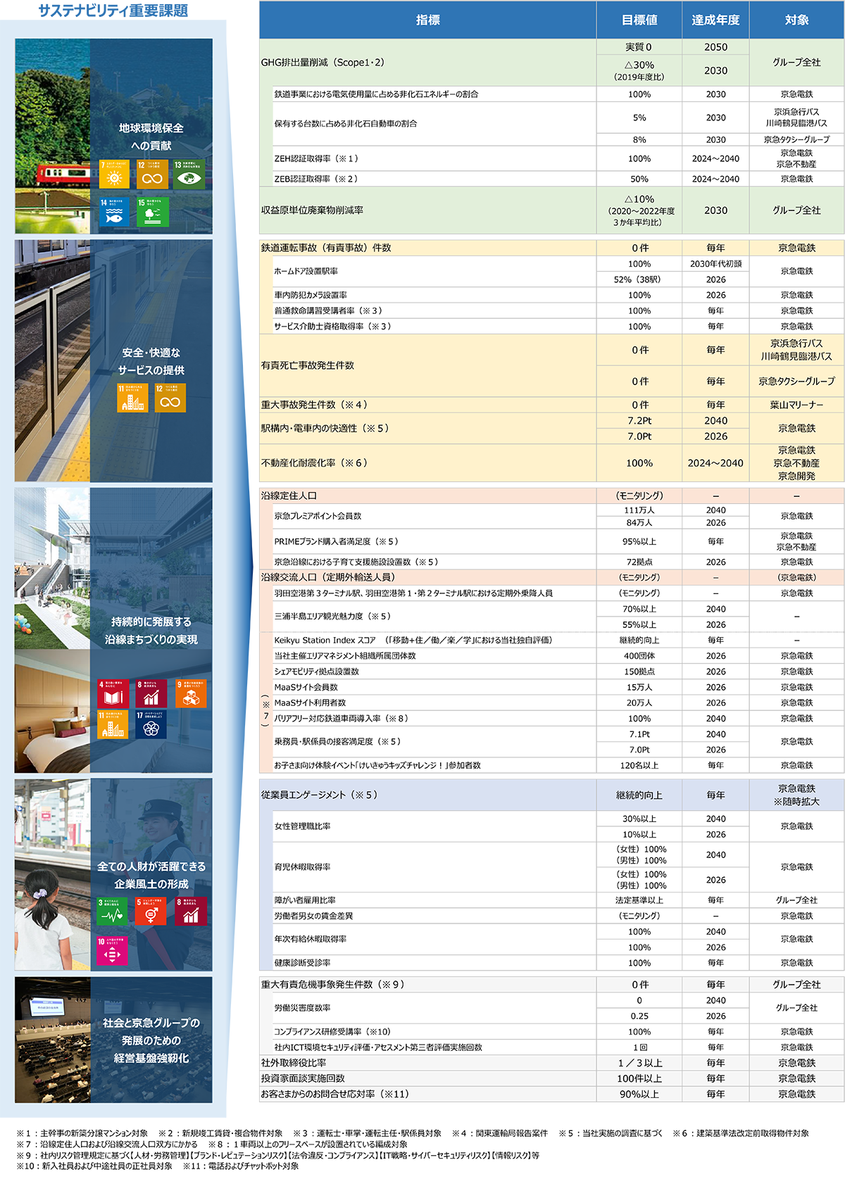 京急グループ共通で取り組むKPI
