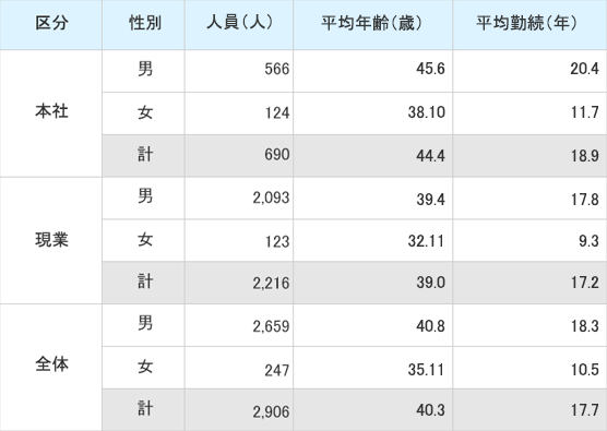 部門別人員