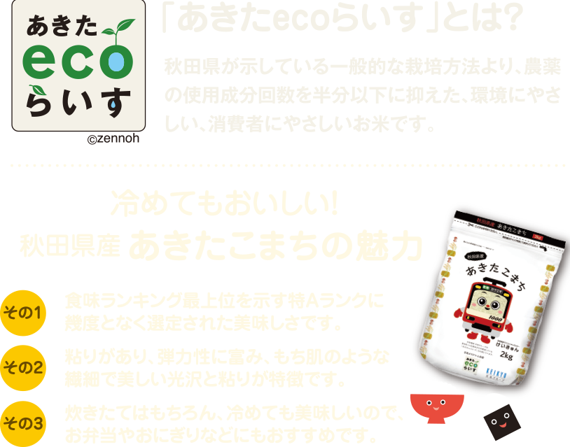 「あきたecoらいす」とは？秋田県が示している一般的な栽培方法より、農薬の使用成分回数を半分以下に抑えた、環境にやさしい、消費者にやさしいお米です。冷めてもおいしい！秋田県産あきたこまちの魅力　その1　食味ランキング最上位を示す特Aランクに幾度となく選定された美味しさです。　その2　粘りがあり、弾力性に富み、もち肌のような繊細で美しい光沢と粘りが特徴です。　その3　炊きたてはもちろん、冷めても美味しいので、お弁当やおにぎりなどにもおすすめです。