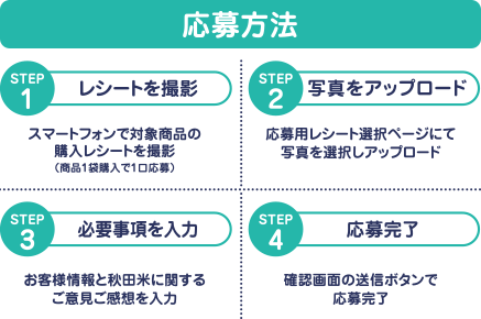 応募方法　step1レシートを撮影　step2写真をアップロード　STEP3必須事項を入力　STEP4応募完了