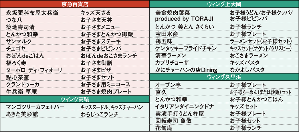 【京急百貨店】永坂更科布屋太兵衛…キッズ天ざる、つな八…お子さま天丼、築地寿司清…お子さまメニュー、とんかつ和幸…お子さまとんかつ御飯、サンマルク…お子さまステーキ、チェゴヤ…お子さまビビンバ、おぼんdeごはん…おぼんdeおこさまランチ、福ろく寿…お子さま御膳、ターボロ・ディ・フィオーリ… お子さまピザ、點心茶室…お子さまセット、グランドゥーカ…お子さま用ミニコース、牛兵衛 草庵 …お子さま焼肉プレート。【ウィング高輪】マンゴツリーカフェ+バー…キッズヌードル、キッズチャーハン、あきた美彩館…わらじっこランチ。【ウィング上大岡】美食焼肉葉菜 produced by TORAJI…お子様うどん/お子様クッパ/お子様ピビンパ、とんかつ 美とん さくらい…お子様ランチ、宝田水産…お子様プレート、鶏五味…ラーメンセット(お子様セット)、ケンタッキーフライドチキン…キッズセット(ナゲット/クリスピー)、清華ラーメン…おこさまラーメン、カプリチョーザ…キッズパスタ、かにチャーハンの店Dining…なかよしパスタ。【ウィング久里浜】オーブン亭…お子様プレート、直久…お子様らーめん(または炒飯)セット、とんかつ和幸…お子様とんかつごはん、イタリアンダイニングドナ…キッズセット、実演手打うどん杵屋…お子様プレート、回転寿司 魚敬…お子様セット、花旬庵…お子様ランチ。