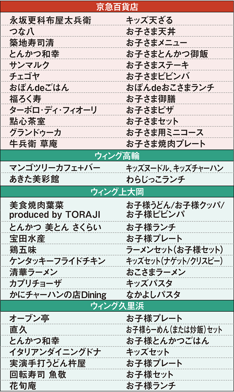 【京急百貨店】永坂更科布屋太兵衛…キッズ天ざる、つな八…お子さま天丼、築地寿司清…お子さまメニュー、とんかつ和幸…お子さまとんかつ御飯、サンマルク…お子さまステーキ、チェゴヤ…お子さまビビンバ、おぼんdeごはん…おぼんdeおこさまランチ、福ろく寿…お子さま御膳、ターボロ・ディ・フィオーリ… お子さまピザ、點心茶室…お子さまセット、グランドゥーカ…お子さま用ミニコース、牛兵衛 草庵 …お子さま焼肉プレート。【ウィング高輪】マンゴツリーカフェ+バー…キッズヌードル、キッズチャーハン、あきた美彩館…わらじっこランチ。【ウィング上大岡】美食焼肉葉菜 produced by TORAJI…お子様うどん/お子様クッパ/お子様ピビンパ、とんかつ 美とん さくらい…お子様ランチ、宝田水産…お子様プレート、鶏五味…ラーメンセット(お子様セット)、ケンタッキーフライドチキン…キッズセット(ナゲット/クリスピー)、清華ラーメン…おこさまラーメン、カプリチョーザ…キッズパスタ、かにチャーハンの店Dining…なかよしパスタ。【ウィング久里浜】オーブン亭…お子様プレート、直久…お子様らーめん(または炒飯)セット、とんかつ和幸…お子様とんかつごはん、イタリアンダイニングドナ…キッズセット、実演手打うどん杵屋…お子様プレート、回転寿司 魚敬…お子様セット、花旬庵…お子様ランチ。