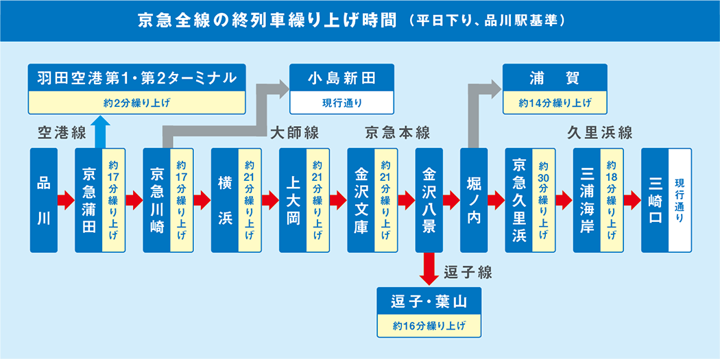 京急全線の終列車繰り上げ時間（平日下り、品川駅基準）