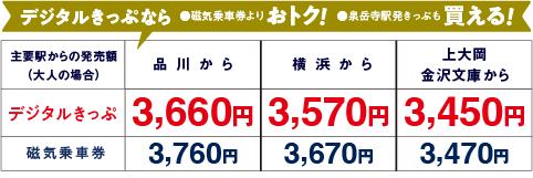 デジタルきっぷなら磁気乗車券よりおトク！泉岳寺駅発きっぷも買える！【主要駅からの発売額（大人の場合）】品川から：デジタルきっぷ3,660円 磁気乗車券3,760円 横浜から：デジタルきっぷ3,570円 磁気乗車券3,670円 上大岡金沢文庫から：デジタルきっぷ3,450円 磁気乗車券3,470円