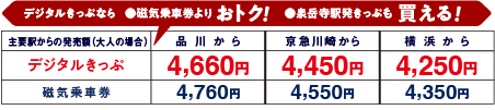 デジタルきっぷなら磁気乗車券よりおトク！泉岳寺駅発きっぷも買える！【主要駅からの発売額（大人の場合）】品川から：デジタルきっぷ4,660円 磁気乗車券4,760円 京急川崎から：デジタルきっぷ4,450円 磁気乗車券4,550円 横浜から：デジタルきっぷ4,250円 磁気乗車券4,350円