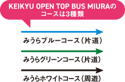 KEIKYU OPEN TOP BUS MIURAのコースは3種類　みうらブルーコース（片道）　みうらグリーンコース（片道）　みうらホワイトコース（周遊）