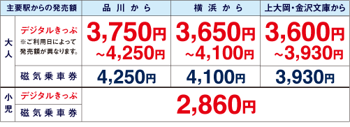 【主要駅からの発売額(大人の場合)】品川から:デジタルきっぷ3,750円~4,250円 磁気乗車券4,250円 横浜から:デジタルきっぷ3,650円~4,100円 磁気乗車券3,670円 上大岡・金沢文庫から:デジタルきっぷ3,600円~3,930円 磁気乗車券3,930円 小児:2,860円
