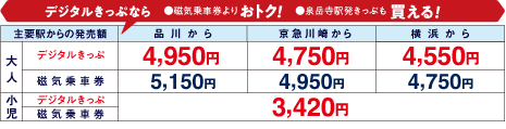 デジタルきっぷなら磁気乗車券よりおトク!泉岳寺駅発きっぷも買える!【主要駅からの発売額(大人の場合)】品川から:デジタルきっぷ4,950円 磁気乗車券5,150円 京急川崎から:デジタルきっぷ4,750円 磁気乗車券4,950円 横浜から:デジタルきっぷ4,550円 磁気乗車券4,750円 子どもの場合3,420円