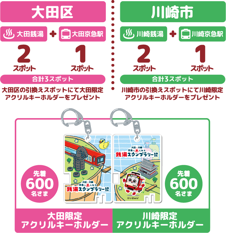 大田区　大田温泉2スポット＋大田京急駅1スポット　合計3スポット、川崎市　川崎温泉2スポット＋川崎京急駅1スポット　合計3スポット　交換所にて大田区限定アクリルキーホルダー、川崎限定アクリルキーホルダーをプレゼント！（各先着600名様）