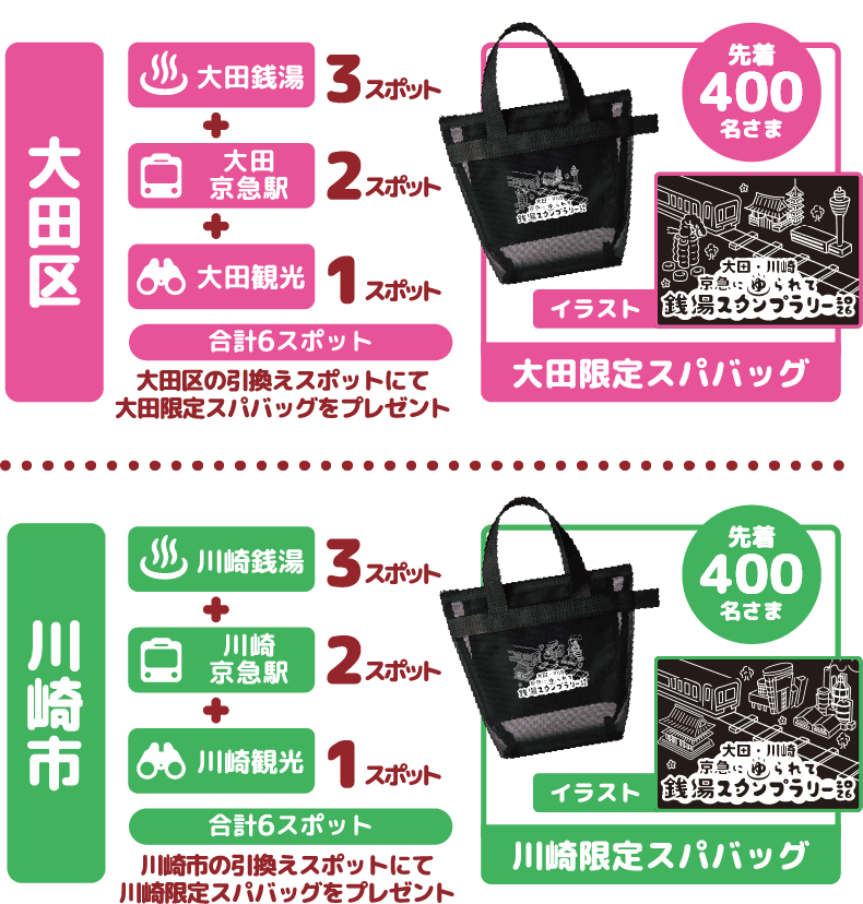 大田区　太田銭湯3スポット＋大田京急駅2スポット＋観光1スポット　合計6スポット、川崎市　川崎温泉3スポット＋川崎京急駅2スポット＋観光1スポット　合計6スポット　交換所にて大田区限定スパバッグ、川崎限定スパバッグをプレゼント！（各先着400名様）