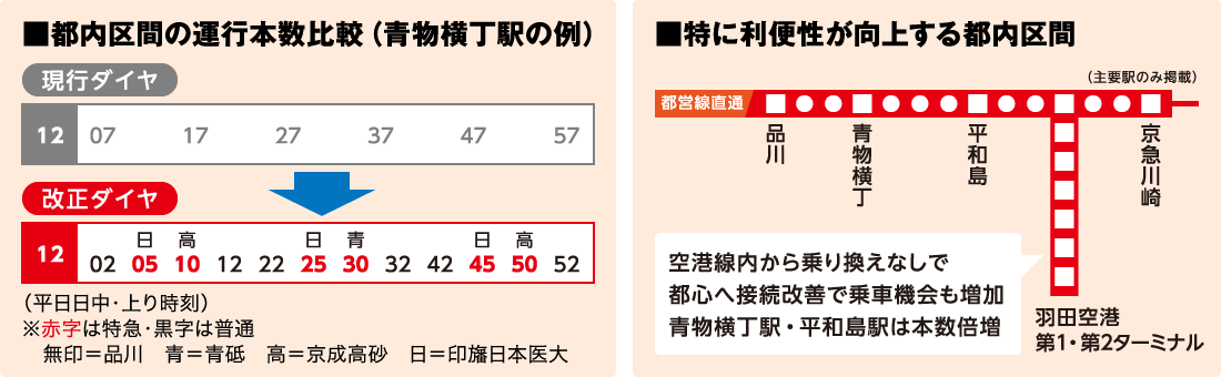 都内区間の運行本数比較（青物横丁駅の例） 特に利便性が向上する都内区間