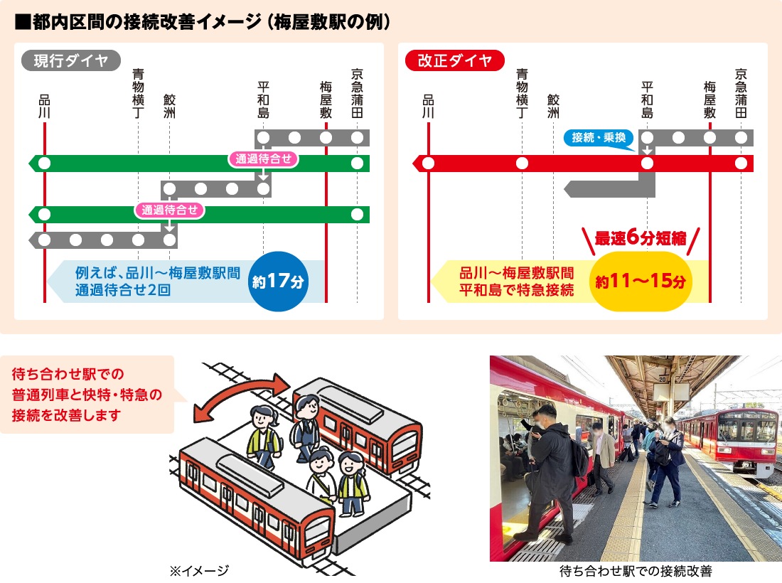 都内区間の接続改善イメージ（梅屋敷駅の例）