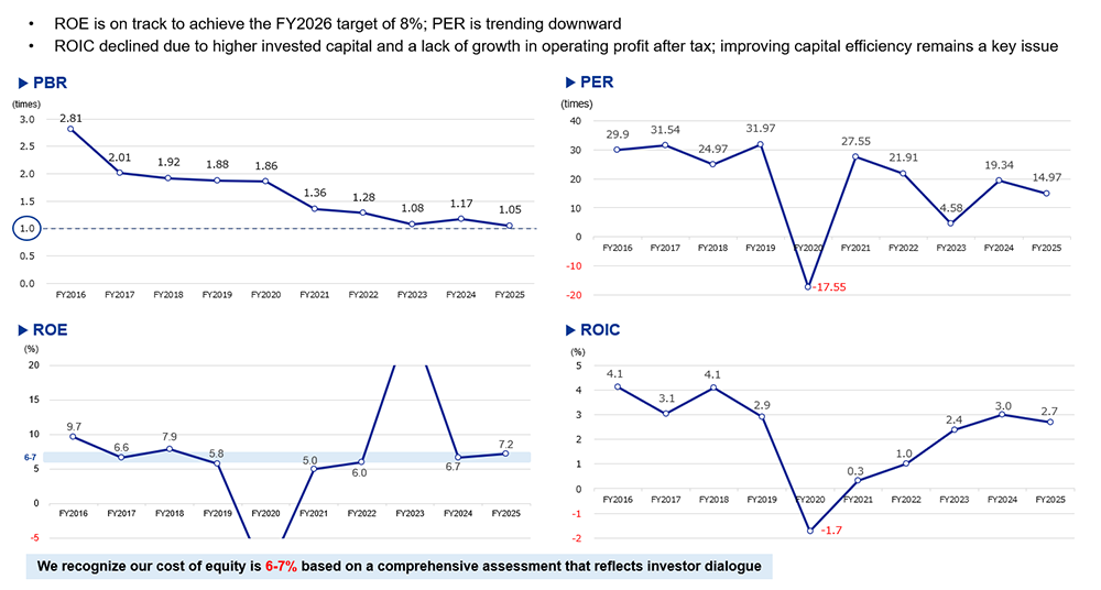 ・ROE is on track to achieve the FY2026 target of 8%; PER is trending downward. ・ROIC declined due to higher invested capital and a lack of growth in operating profit after tax; improving capital efficiency remains a key issue. We recognize our cost of equity is 6-7% based on a comprehensive assessment that reflects investor dialogue