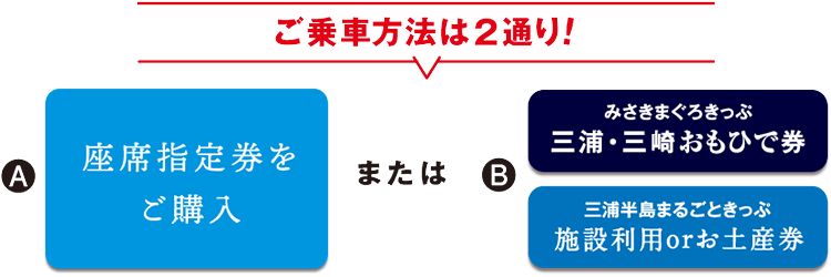 乗車方法は2通り。A：座席指定券をご購入、または、B：みさきまぐろきっぷ三浦・三崎おもひで券か三浦半島まるごときっぷ 施設利用orお土産券