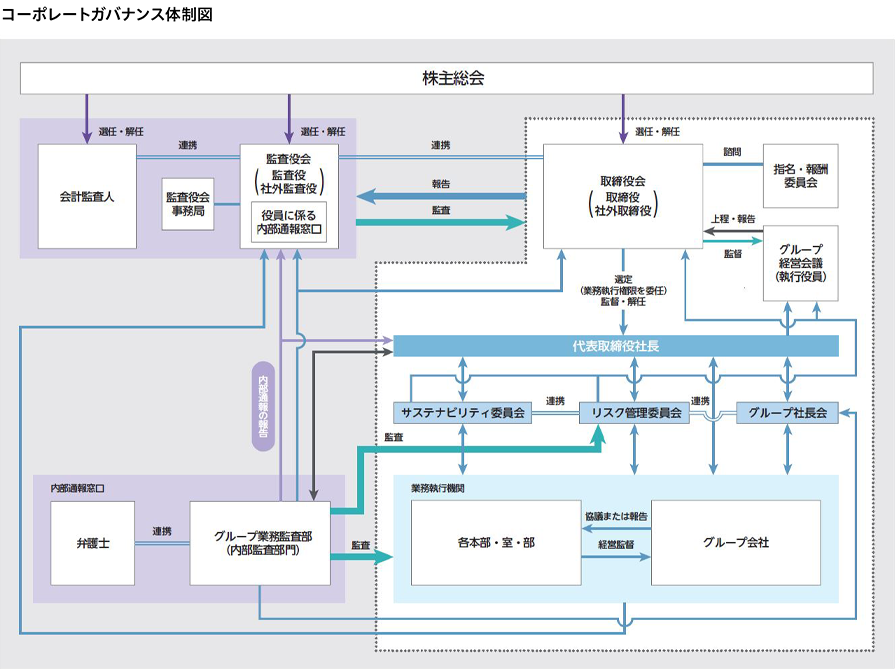 京急グループコーポレートガバナンス体制