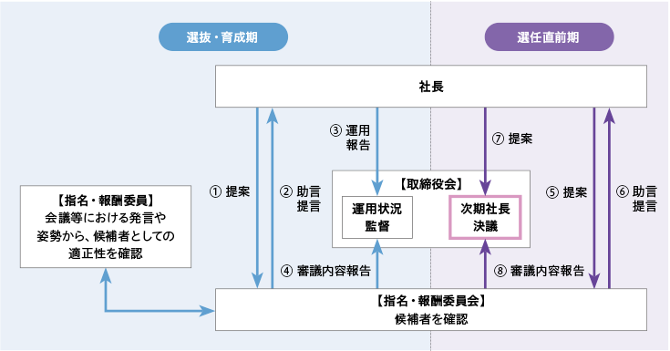 後継者育成方針と選定プロセス