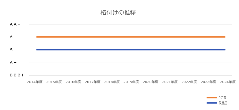 格付け推移