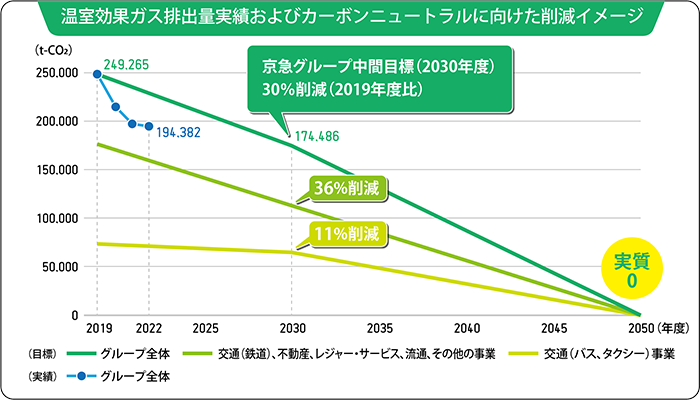 温室効果ガス排出量実績およびカーボンニュートラルに向けた削減イメージ