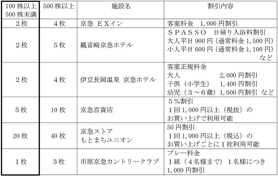 京急株主優待(優待乗車券15枚と優待冊子1冊)