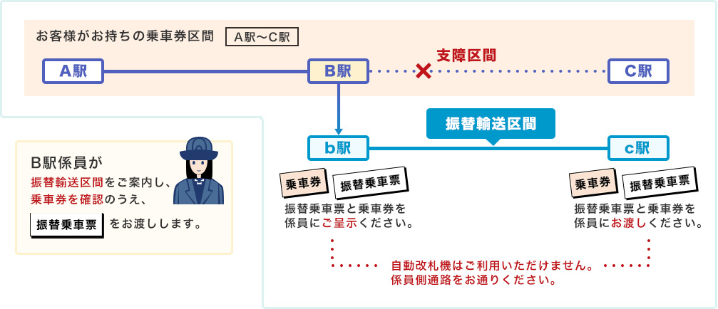 輸送 は 振替 と