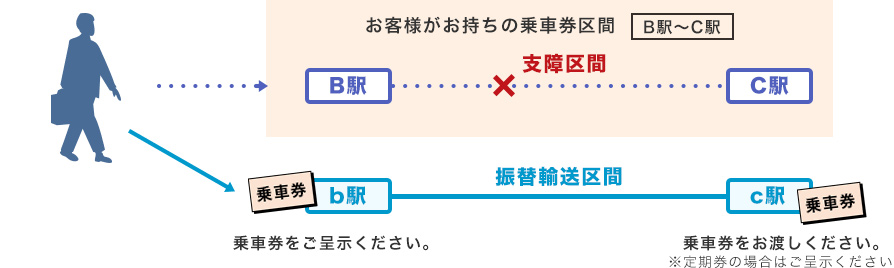 振替 輸送 と は